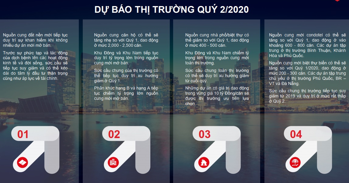 Báo cáo thị trường bất động sản TP. HCM quý I/2020 12 Dự báo thị trường BĐS quý 2/2020