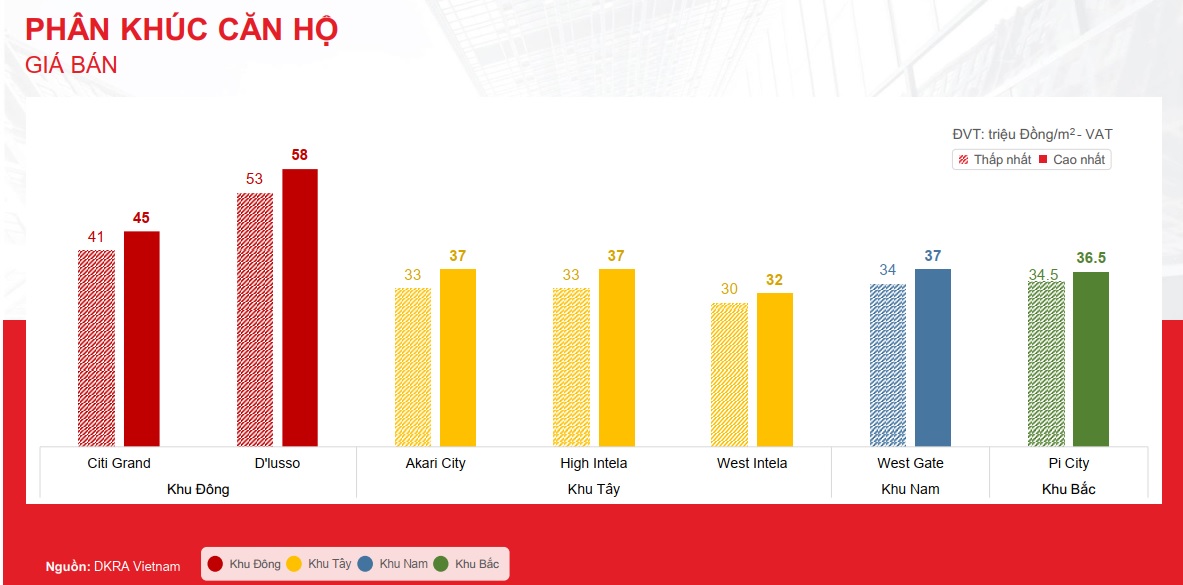 Báo cáo thị trường bất động sản TP. HCM quý I/2020 5 Giá bán căn hộ