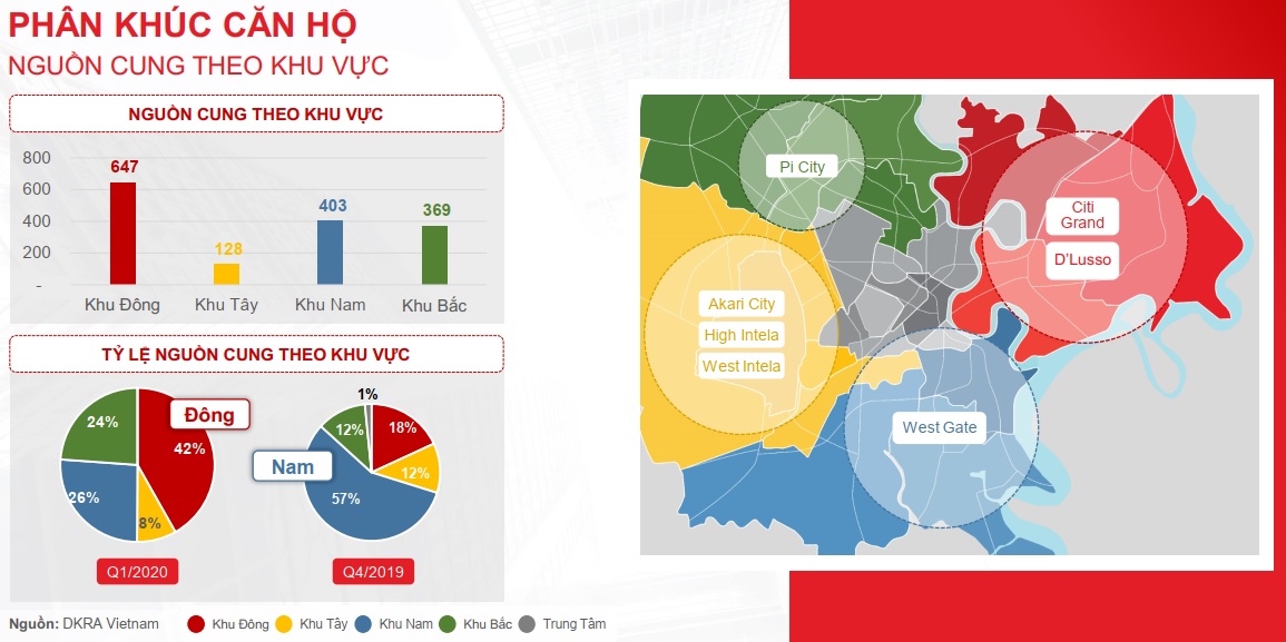 Báo cáo thị trường bất động sản TP. HCM quý I/2020 4 Nguồn cung căn hộ theo khu vực