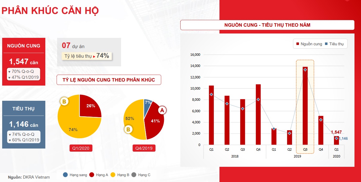 Báo cáo thị trường bất động sản TP. HCM quý I/2020 3 Phân khúc căn hộ