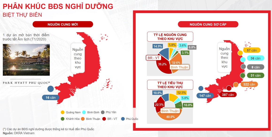 Báo cáo thị trường bất động sản TP. HCM quý I/2020 9 Nguồn cung BĐS nghĩ dưỡng biệt thự biển