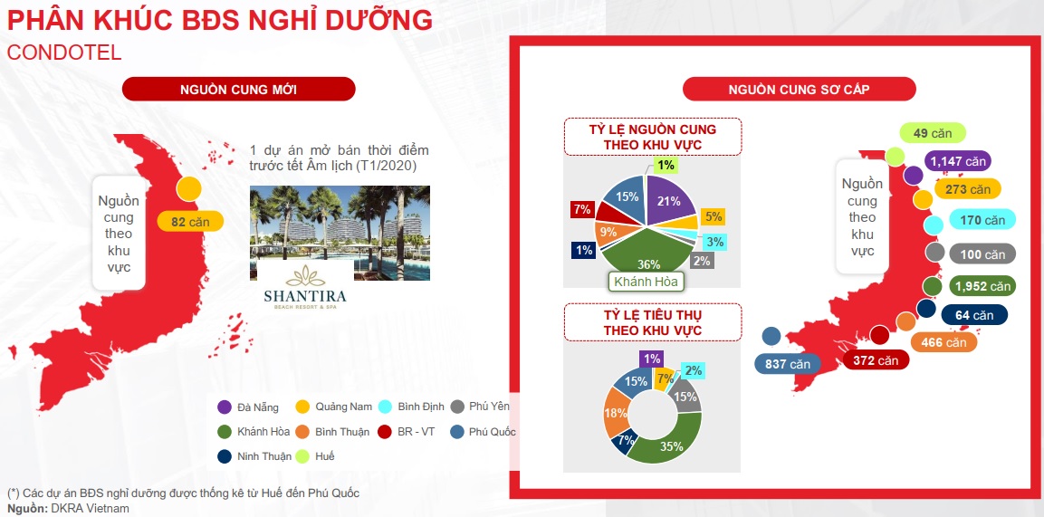 Báo cáo thị trường bất động sản TP. HCM quý I/2020 11 Nguồn cung BĐS nghĩ dưỡng condotel