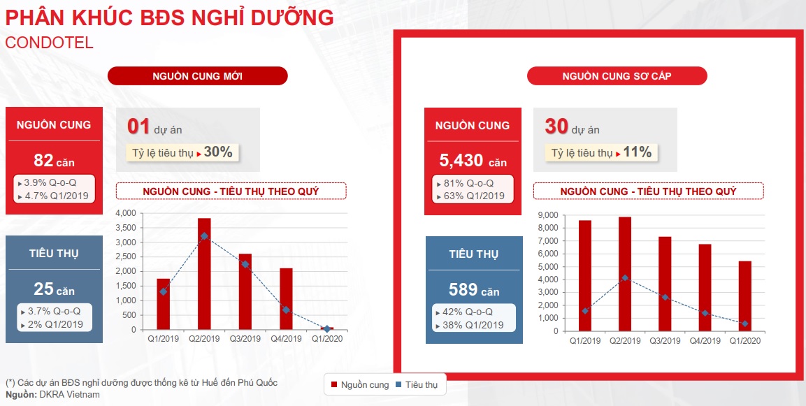 Báo cáo thị trường bất động sản TP. HCM quý I/2020 10 Phân khúc BĐS nghĩ dưỡng condotel