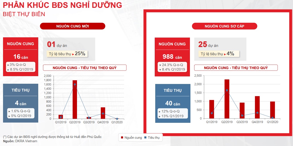 Báo cáo thị trường bất động sản TP. HCM quý I/2020 8 Phân khúc BĐS nghĩ dưỡng biệt thự biển