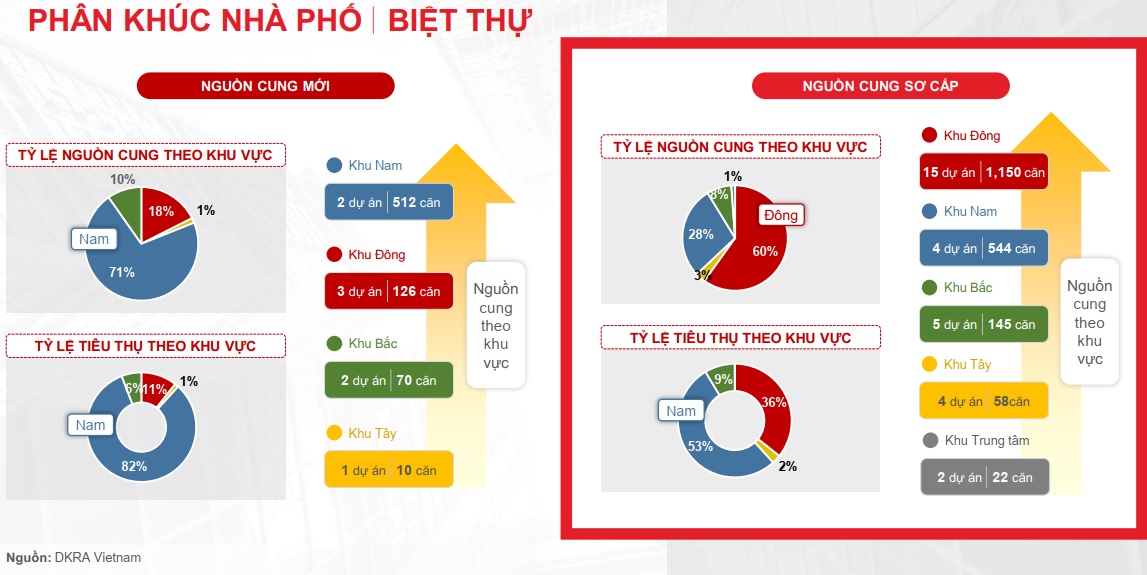 Báo cáo thị trường bất động sản TP. HCM quý I/2020 7 Nguồn cung phân khúc nhà phố biệt thự