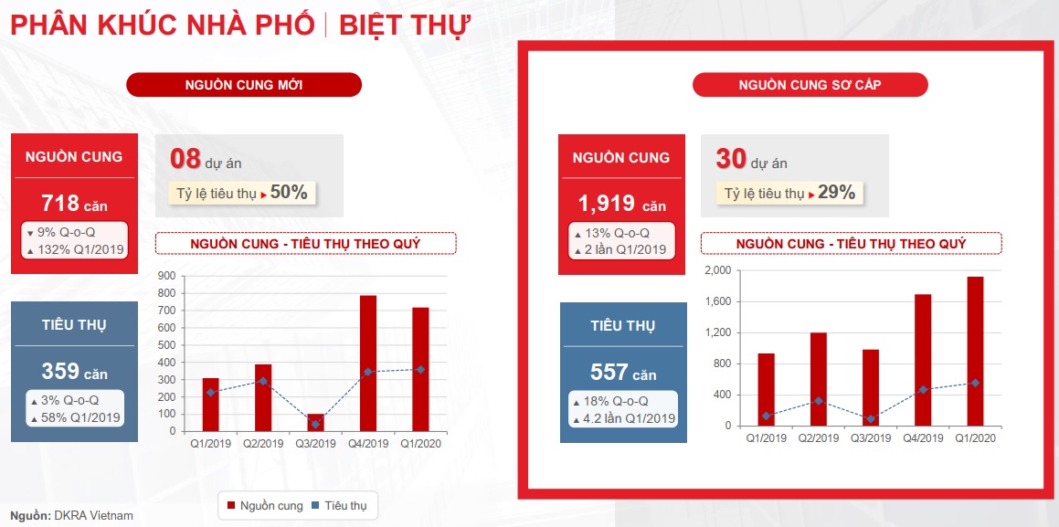 Báo cáo thị trường bất động sản TP. HCM quý I/2020 6 Phân khúc nhà phố biệt thự