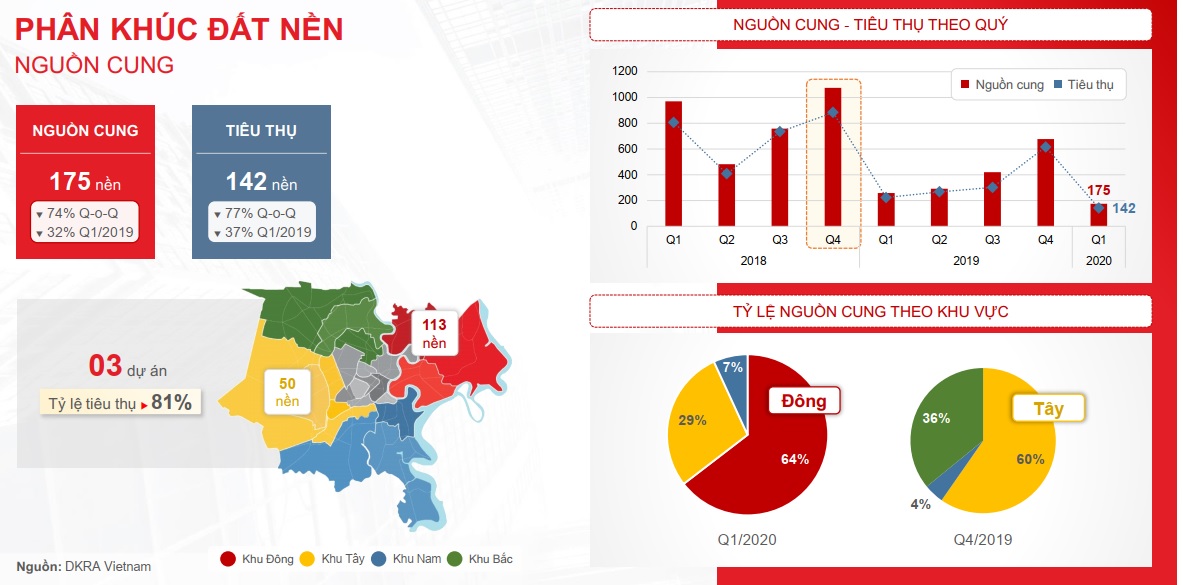 Báo cáo thị trường bất động sản TP. HCM quý I/2020 1 Nguồn cung phân khúc đất nền
