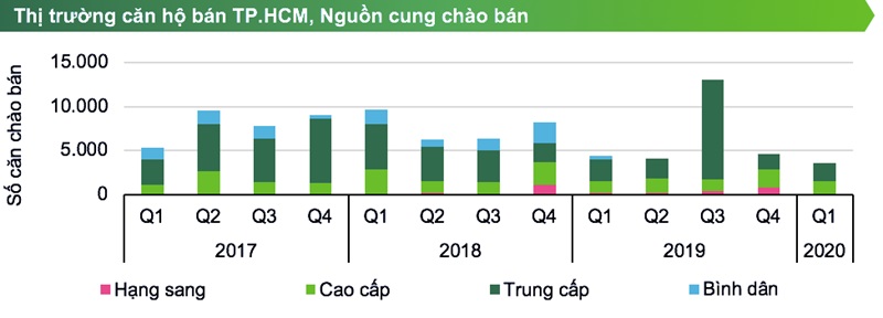 Nguồn cung chào bán thị trường căn hộ bán TP.HCM