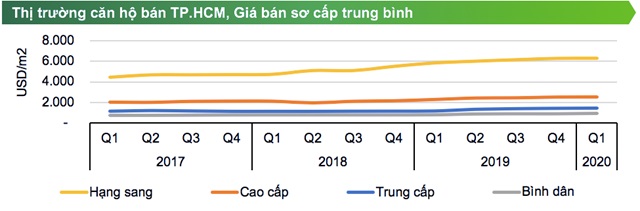 Giá bán trung bình các phân khúc tại thị trường căn hộ TP. HCM