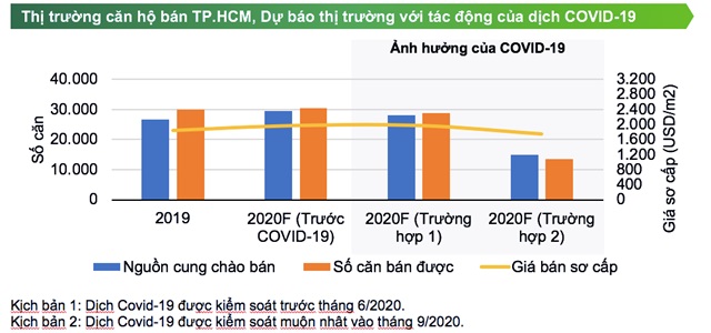 Dự báo thị trường căn hộ TP. HCM với 2 kịch bản ảnh hưởng của Covid-19