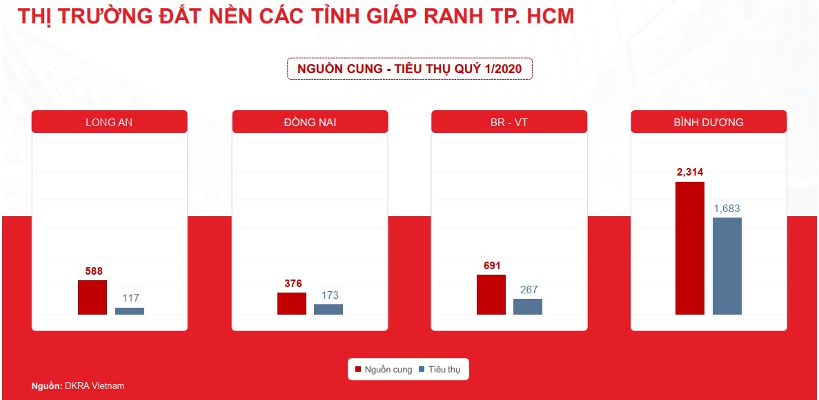 Báo cáo thị trường bất động sản TP. HCM quý I/2020 2 Thị trường đất nền các tỉnh giáp ranh TP. HCM